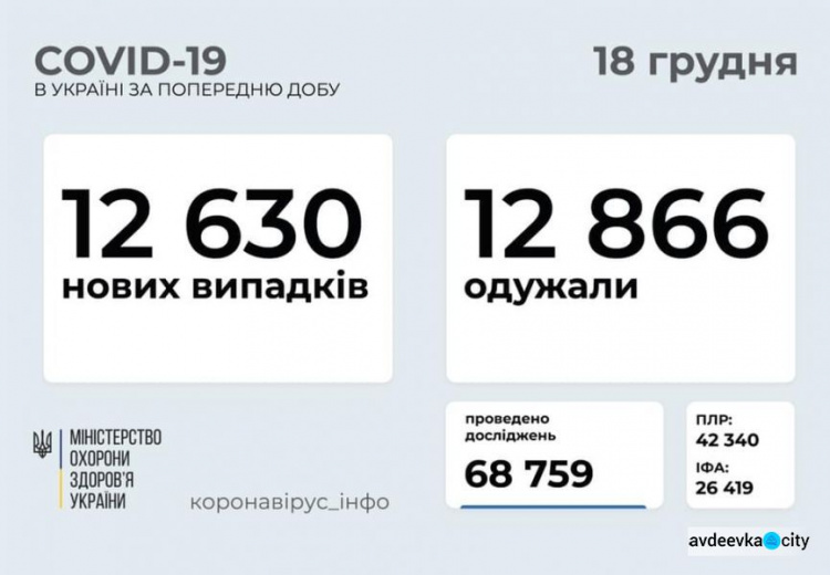 В Украине выявили 12 630 новых случаев инфицирования коронавирусом