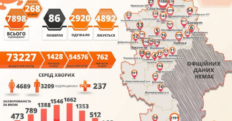 В Донецкой области коронавирус диагностировали еще у 268 жителей