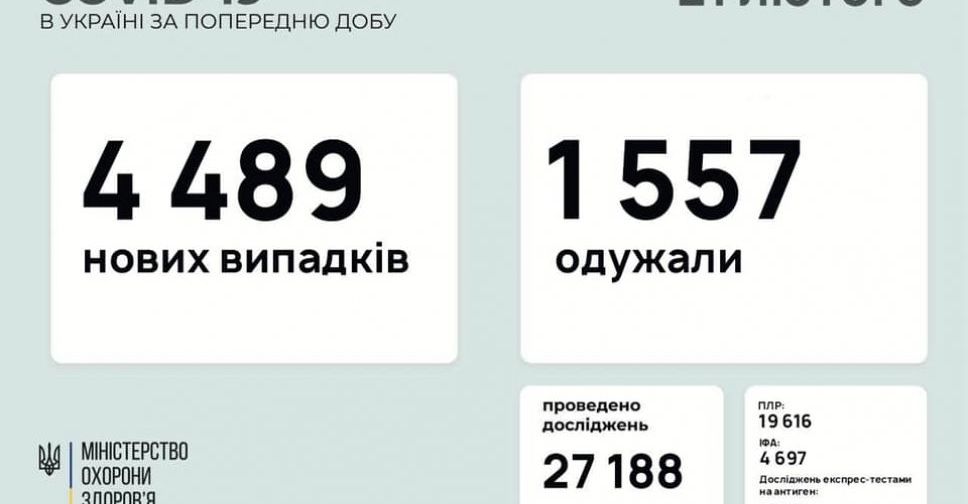 В Україні за останню добу виявили 4489 нових випадків інфікування коронавірусом