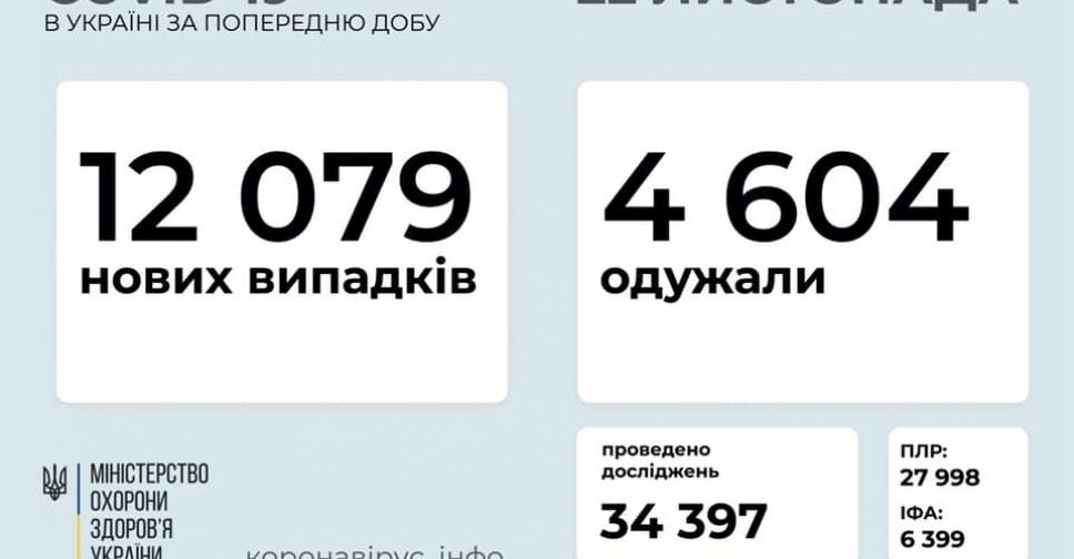 В Украине уже больше 600 тысяч заразившихся коронавирусом с начала эпидемии