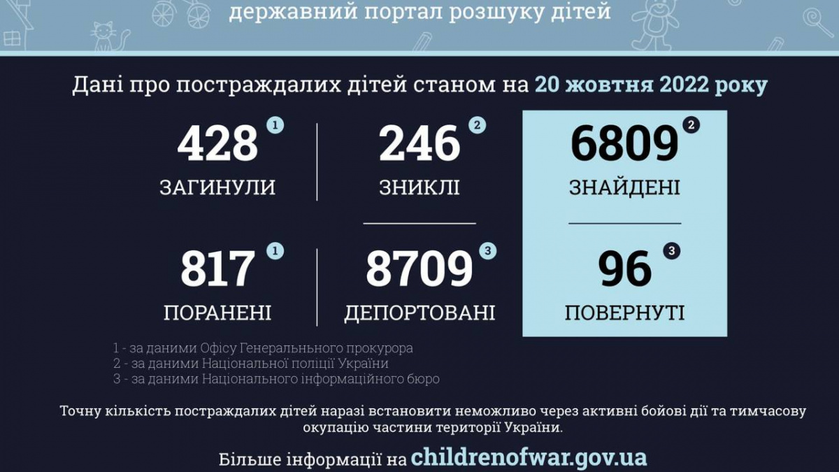 Через російську агресію в Україні постраждало понад 1245 дітей: більшесть з низ - з Донеччини