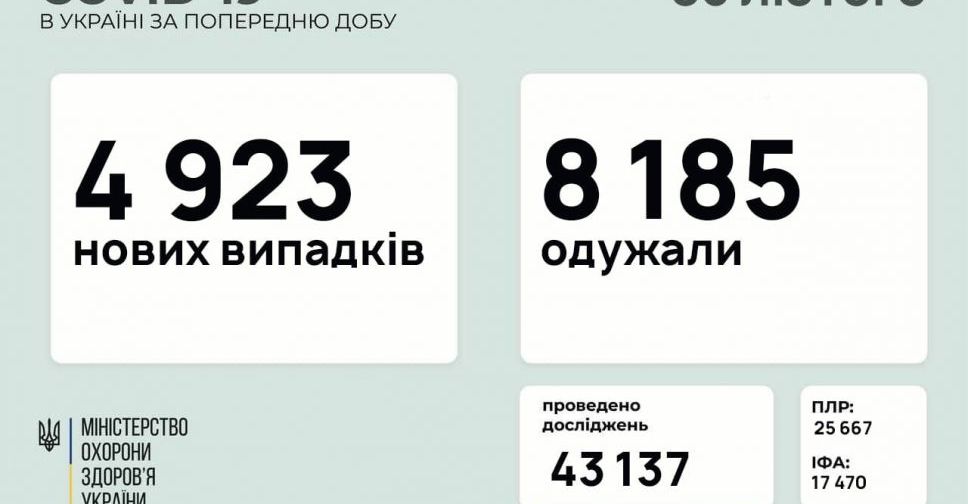 В Україні за останню добу виявили 4923 нових випадки інфікування коронавірусом