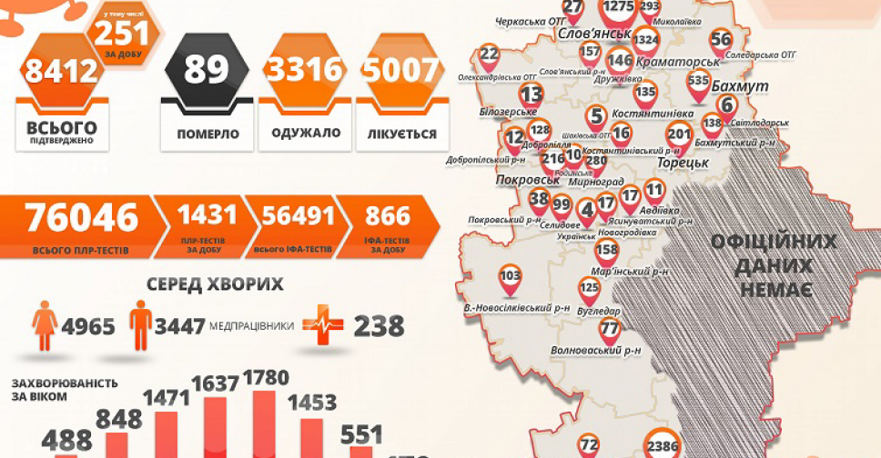 Коронавирусную болезнь обнаружили еще у 251 жителя области