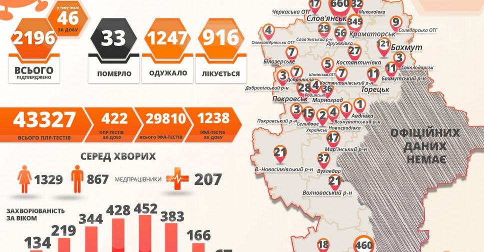 Коронавирусная болезнь унесла еще 2 жизни в Донецкой области