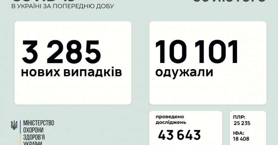 В Україні за останню добу виявили 3285 нових випадків інфікування коронавірусом