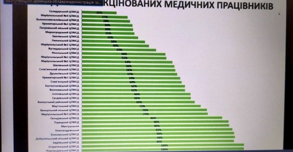 Вакцинації медиків та освітян по Донецькій області становить лише 20%