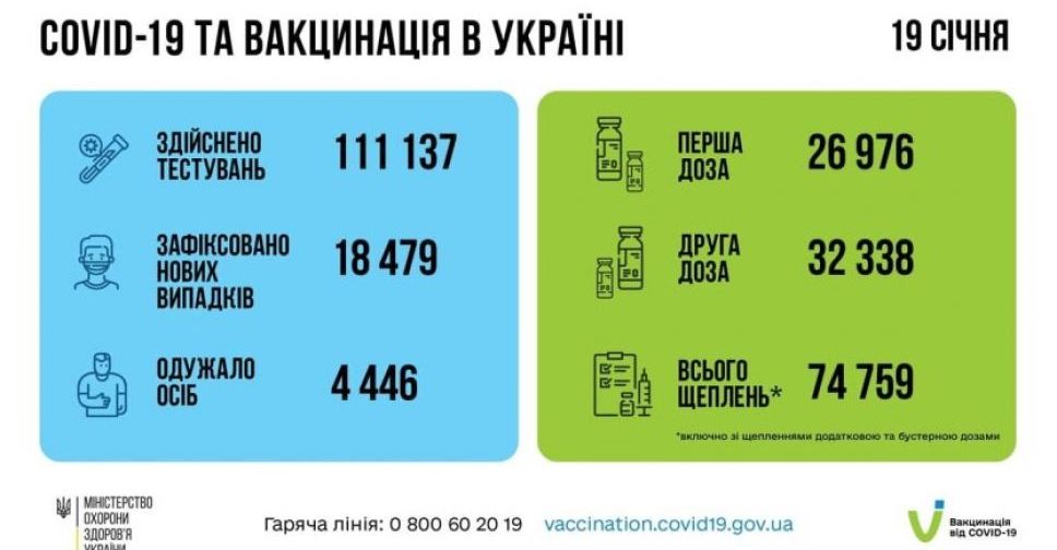 Минздрав зафиксировал резкий суточный рост СOVID-заболеваний