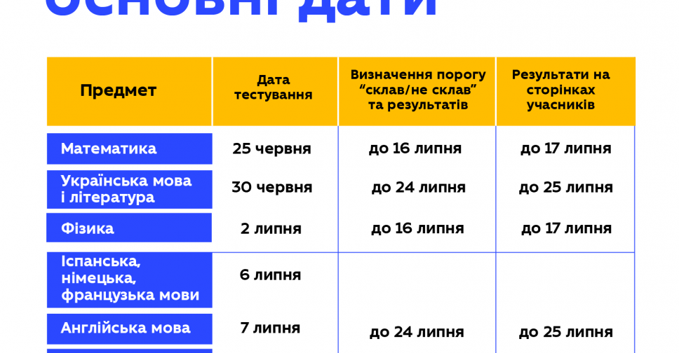 Стали известны даты проведения ВНО-2020