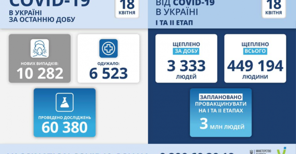 В Украине обнаружили больше 10 тысяч новых случаев COVID-19