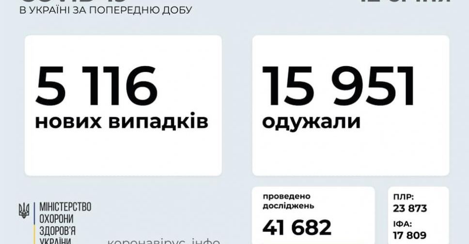 В Україні за останню добу виявили 5116 нових випадків інфікування коронавірусом
