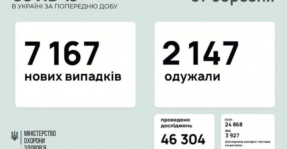 В Україні за останню добу виявили 7167 нових випадків інфікування коронавірусом