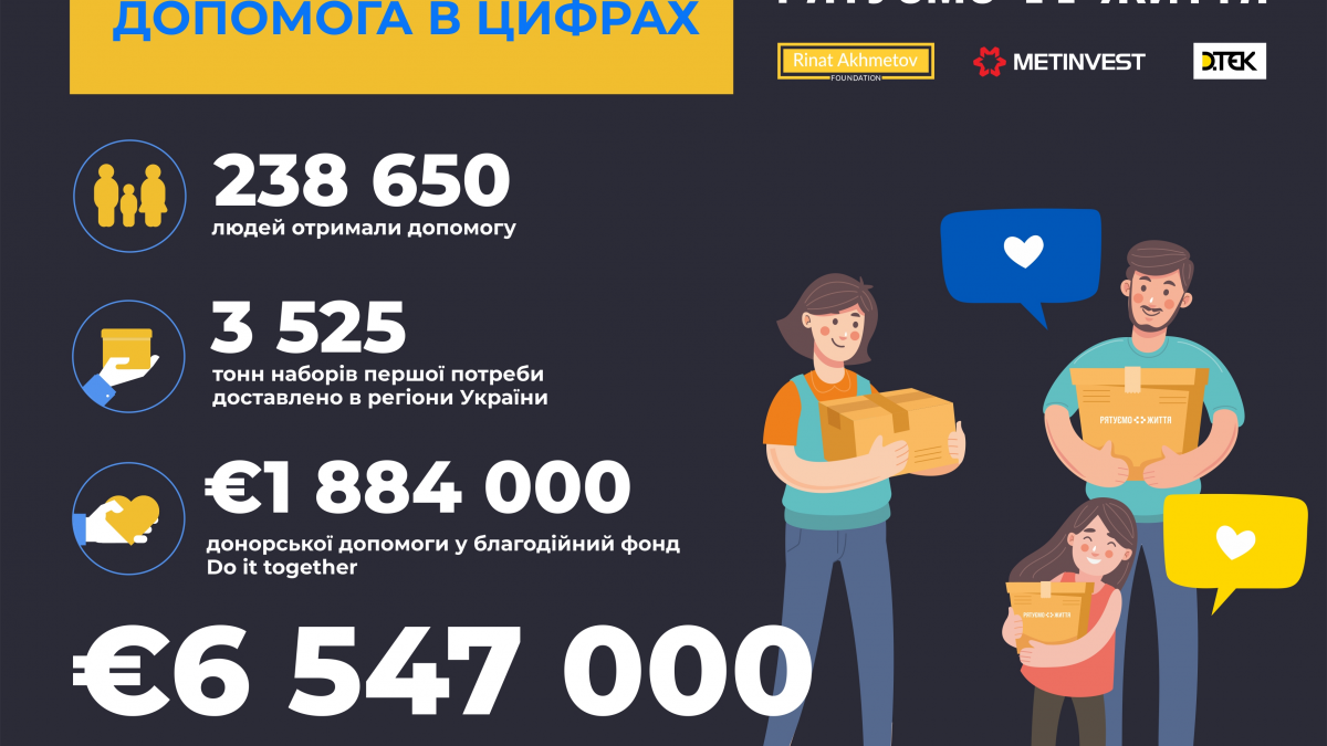 «Рятуємо життя» - проєкт, що допоміг більш як 238 тисячам українців