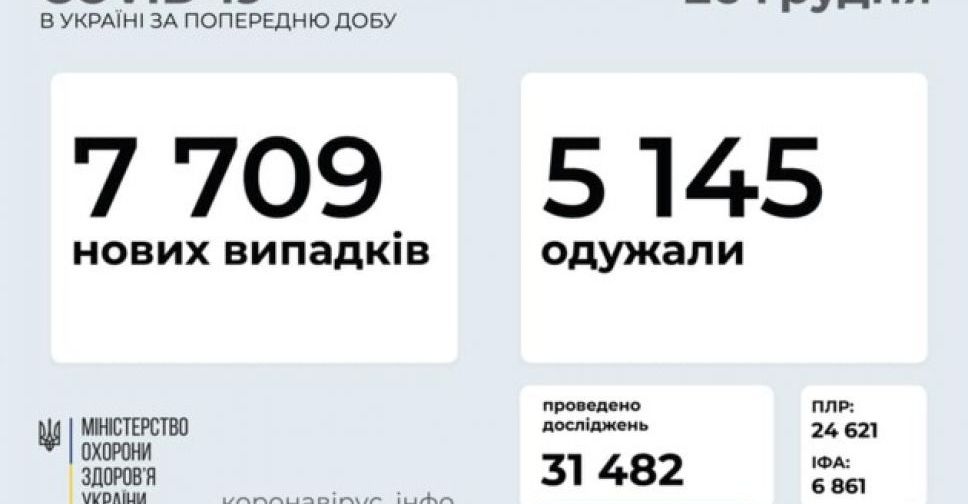 За прошедшие сутки выявили новых случаев коронавируса на 3,3 тыс. меньше