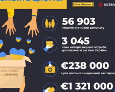 Арифметика добра: майже 57 тисяч людей отримали допомогу від гуманітарного проєкту «Рятуємо життя»