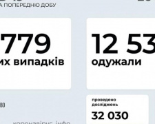 В Україні за останню добу виявили 2779 нових випадків інфікування коронавірусом