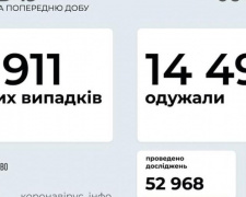 В Украине за последние сутки выявили 6911 новых случаев инфицирования коронавирусом