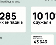 В Україні за останню добу виявили 3285 нових випадків інфікування коронавірусом