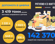 Рятуємо життя: понад 142 тисячі українців отримали гуманітарну допомогу