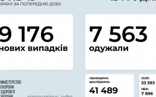 В Украине за последние сутки выявили 9176 новых случаев инфицирования коронавирусом.