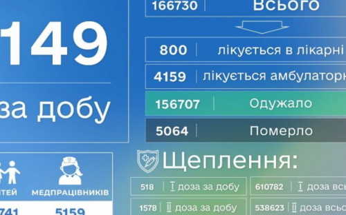 На Донеччині зафіксовано ще 4 смерті від ускладнень, викликаних COVID-19