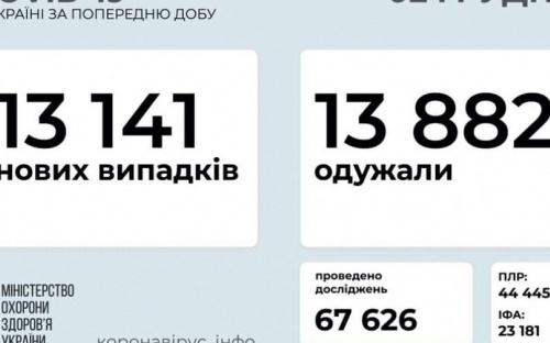 В Украине за сутки выявили более 13 тысяч новых случаев COVID-19