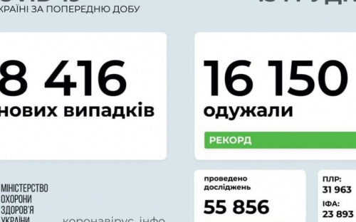 В Украине выявили более 8 тысяч новых случаев COVID-19