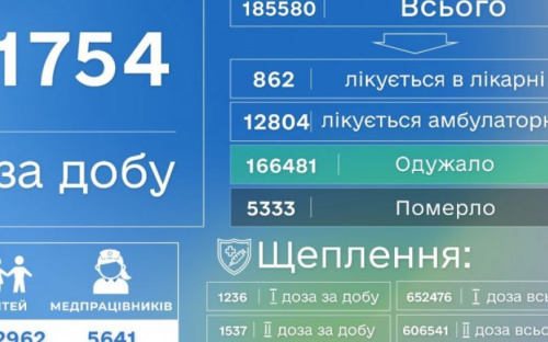 Коронавірусна хвороба забрала ще 5 життів у Донецькій області