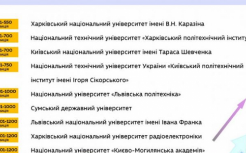 11 українських вишів увійшли до рейтингу найкращих університетів світу