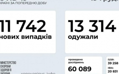 В Украине за последние сутки выявили 11 742 новых случая заражения коронавирусом