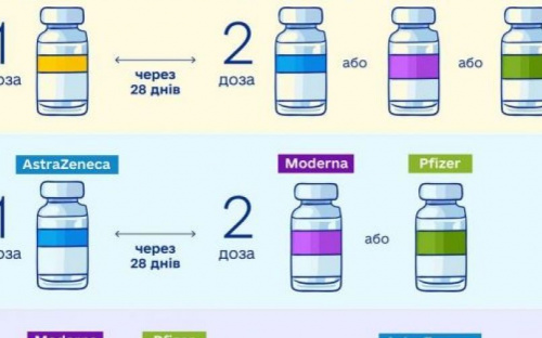 В Украине изменили схемы комбинации вакцин против COVID-19. Какие препараты можно совмещать?