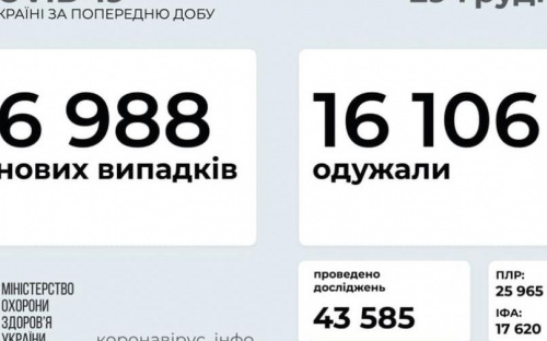В Украине за последние сутки выявили 6988 новых случаев инфицирования коронавирусом