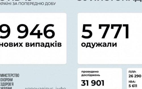 В Украине за сутки выявили почти 10 тысяч новых случаев COVID-19