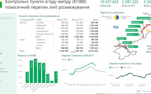 Ситуацию у КПВВ на линии разграничения теперь может отследить любой
