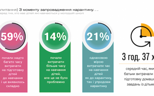 Сколько времени тратили родители на уроки с детьми в 2020 году