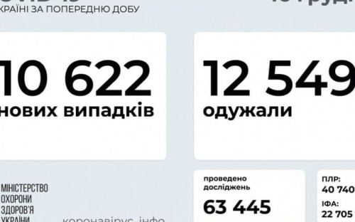 За сутки в стране выявили более 10 тысяч случаев коронавируса