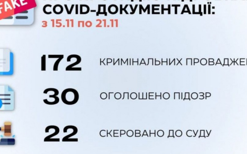 Протягом тижня в Україні розпочато 172 кримінальні провадження за виготовлення та використання підроблених COVID-документів