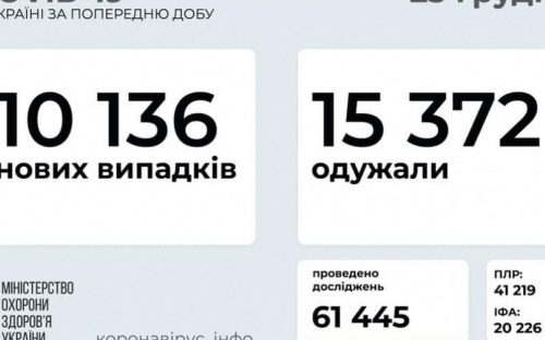 В Украине выявили еще 10 136 новых случаев инфицирования коронавирусом
