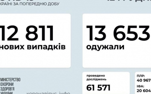 В Украине за последние сутки выявили 12 811 новых случаев инфицирования коронавирусом
