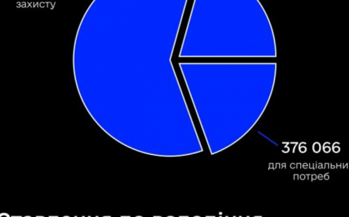 Майже 59% українців віддали свій голос за дозвіл на зброю для особистого захисту - опитування