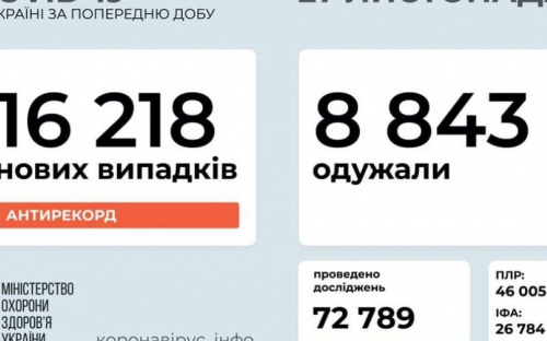 Новый рекорд:за сутки впервые выявили более 16 тысяч заболевших коронавирусом