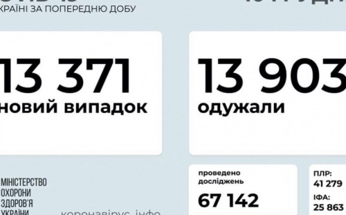 В Украине за сутки выявили более 13 тысяч новых случаев COVID-19