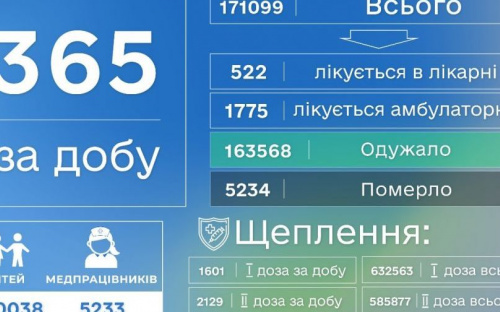 Коронавірусна хвороба забрала ще 9 життів на Донеччині