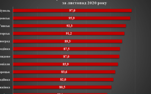 Авдеевка - один из городов-аутсайдеров по оплате за услуги ЖКХ