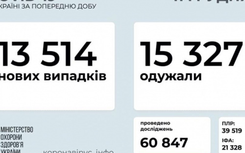 В Украине за сутки более 13 тысяч человек заразились коронавирусом
