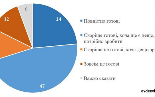 Українці готові до можливих проблем з опаленням узимку, – опитування