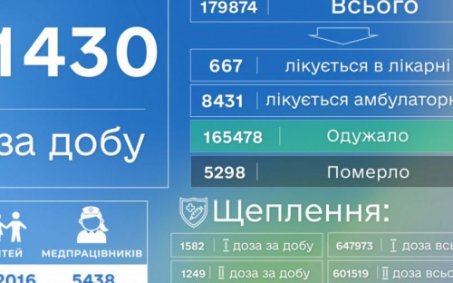 Лабораторії на Донеччині повідомили про ще 1430 хворих на COVID-19