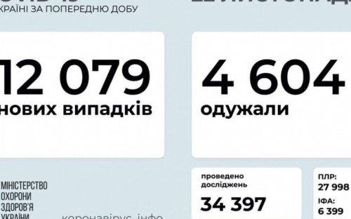 В Украине уже больше 600 тысяч заразившихся коронавирусом с начала эпидемии