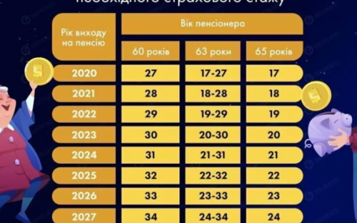 В правительстве пообещали не повышать пенсионный возраст