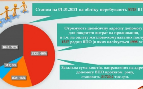 В Авдеевке зарегистрировано более пяти тысяч ВПЛ