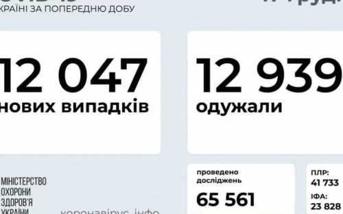 В Украине выявили более 12 тысяч новых случаев COVID-19